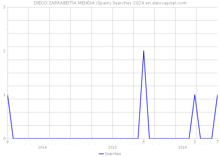 DIEGO ZARRABEITIA MENDIA (Spain) Searches 2024 