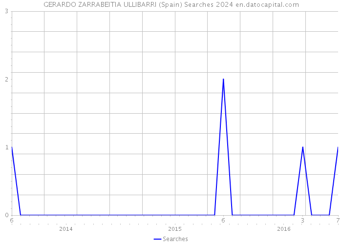 GERARDO ZARRABEITIA ULLIBARRI (Spain) Searches 2024 