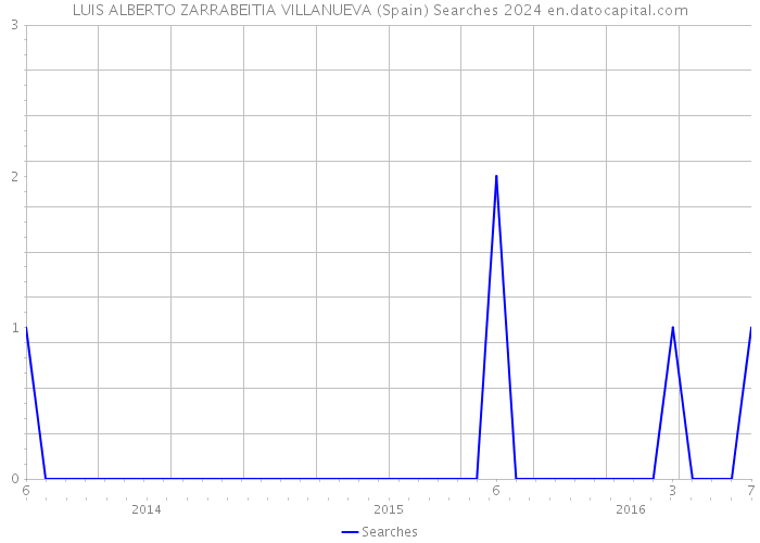 LUIS ALBERTO ZARRABEITIA VILLANUEVA (Spain) Searches 2024 