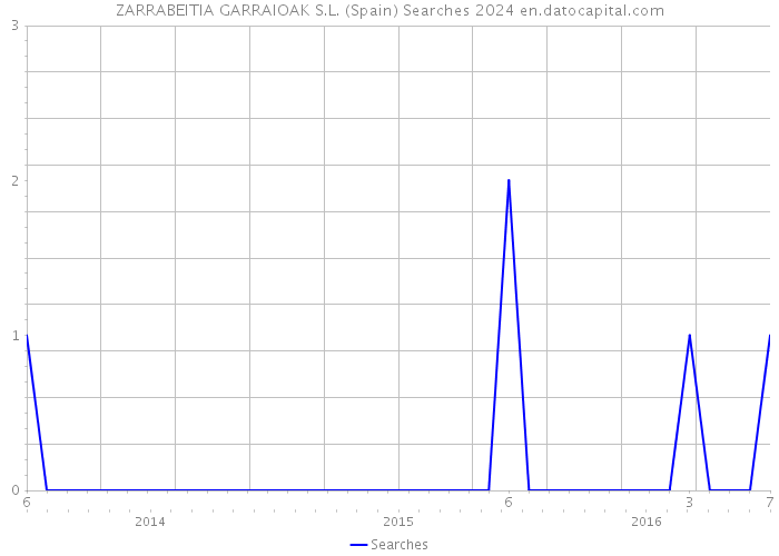 ZARRABEITIA GARRAIOAK S.L. (Spain) Searches 2024 