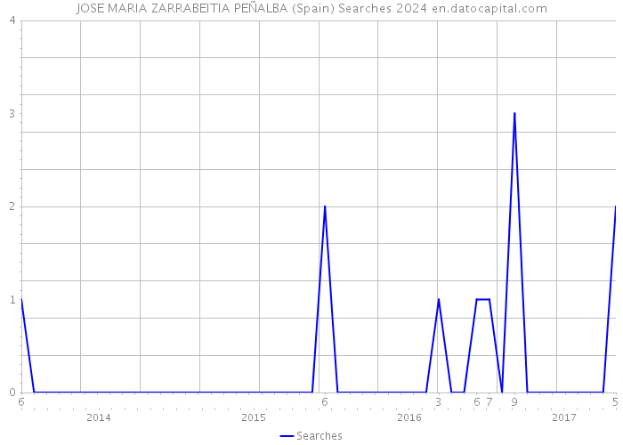 JOSE MARIA ZARRABEITIA PEÑALBA (Spain) Searches 2024 