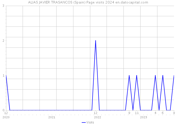 ALIAS JAVIER TRASANCOS (Spain) Page visits 2024 