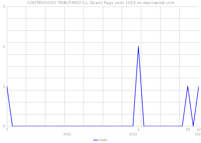 CONTENCIOSO TRIBUTARIO S.L (Spain) Page visits 2024 