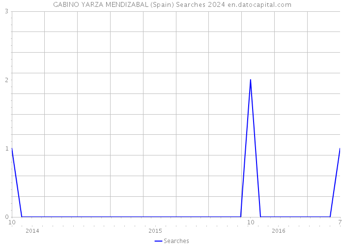 GABINO YARZA MENDIZABAL (Spain) Searches 2024 