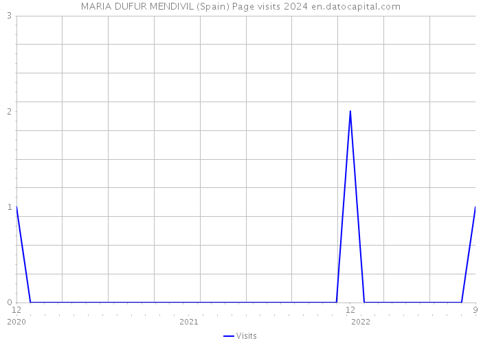 MARIA DUFUR MENDIVIL (Spain) Page visits 2024 