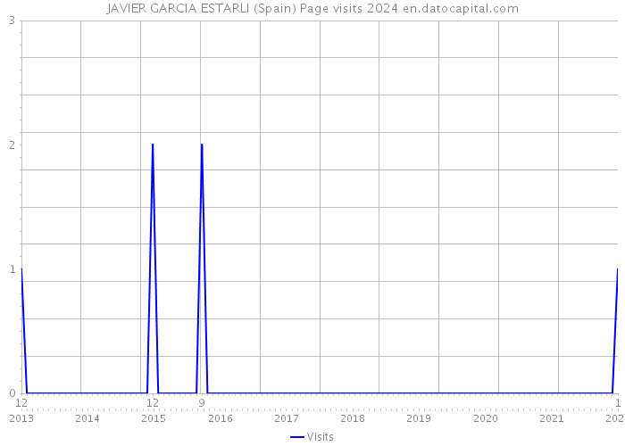 JAVIER GARCIA ESTARLI (Spain) Page visits 2024 