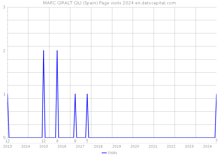 MARC GIRALT GILI (Spain) Page visits 2024 