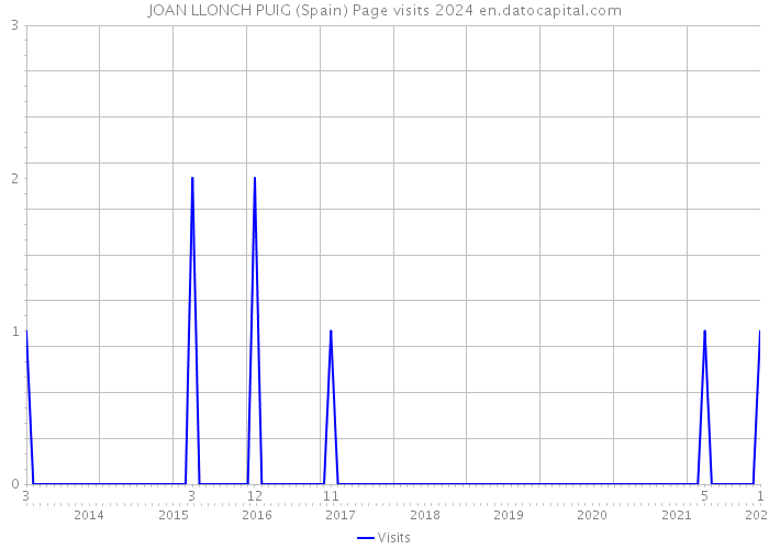 JOAN LLONCH PUIG (Spain) Page visits 2024 