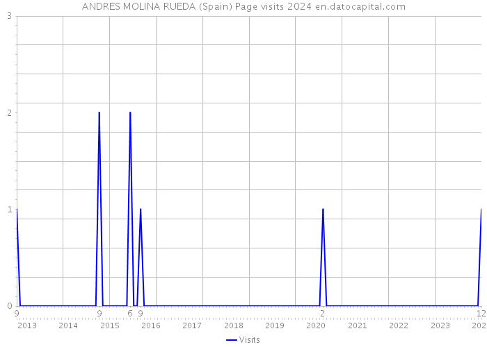 ANDRES MOLINA RUEDA (Spain) Page visits 2024 