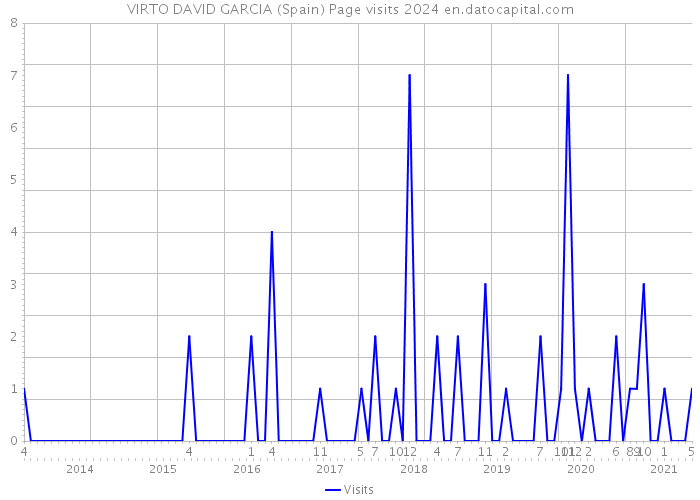 VIRTO DAVID GARCIA (Spain) Page visits 2024 