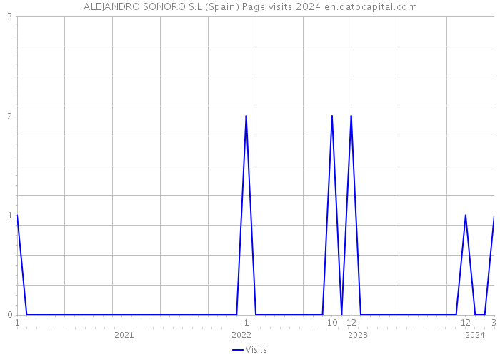 ALEJANDRO SONORO S.L (Spain) Page visits 2024 