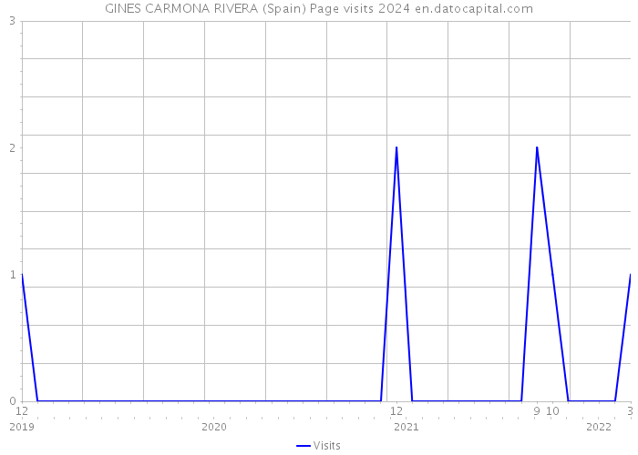 GINES CARMONA RIVERA (Spain) Page visits 2024 