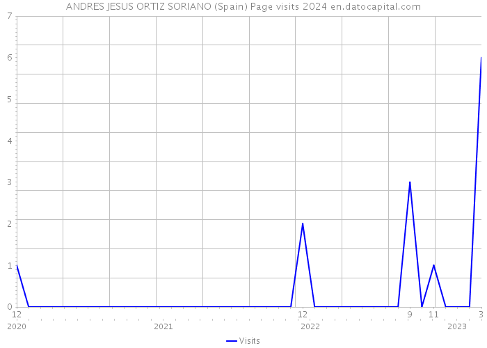 ANDRES JESUS ORTIZ SORIANO (Spain) Page visits 2024 