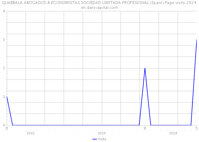 QUABBALA ABOGADOS & ECONOMISTAS SOCIEDAD LIMITADA PROFESIONAL (Spain) Page visits 2024 