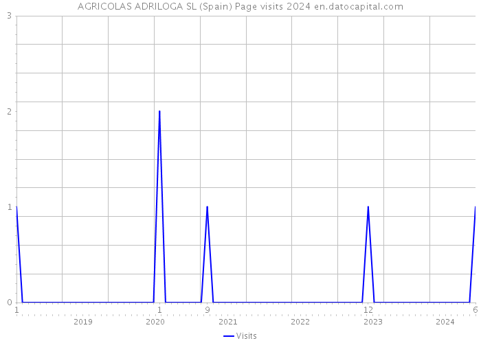 AGRICOLAS ADRILOGA SL (Spain) Page visits 2024 