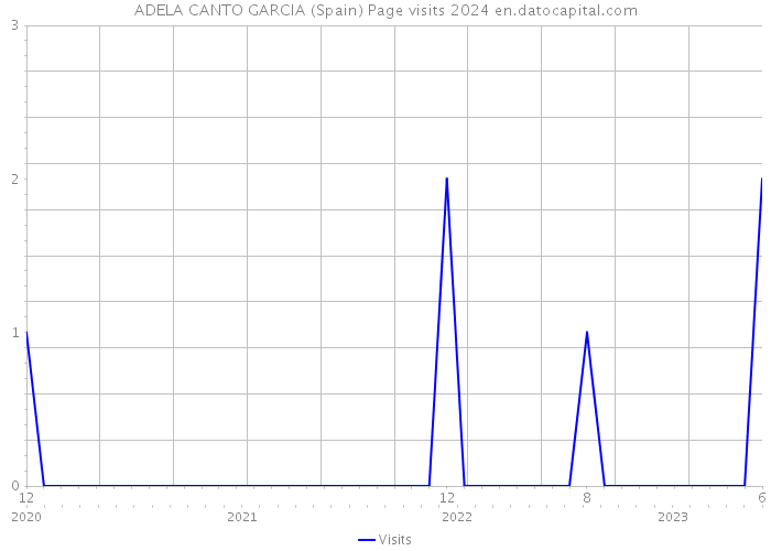 ADELA CANTO GARCIA (Spain) Page visits 2024 