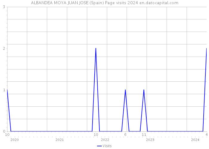 ALBANDEA MOYA JUAN JOSE (Spain) Page visits 2024 