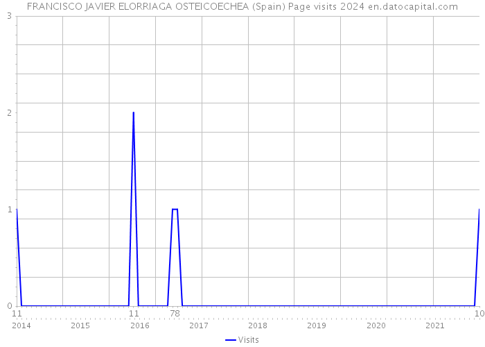FRANCISCO JAVIER ELORRIAGA OSTEICOECHEA (Spain) Page visits 2024 