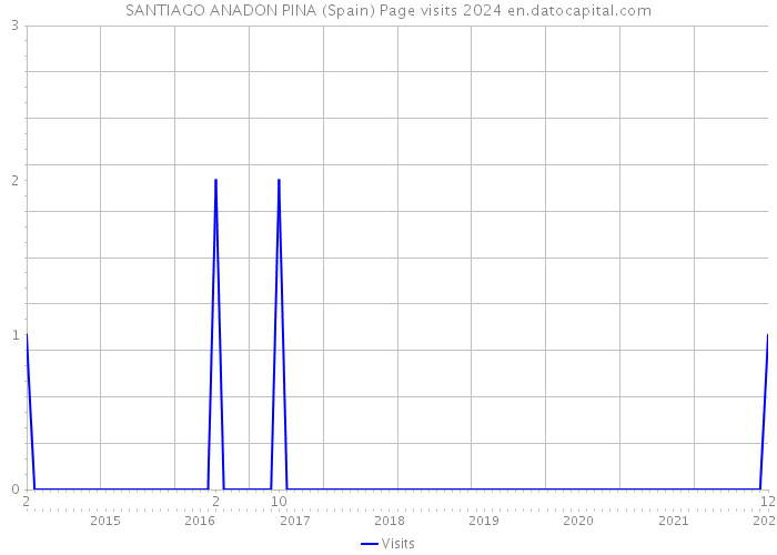 SANTIAGO ANADON PINA (Spain) Page visits 2024 