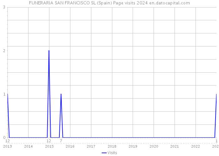 FUNERARIA SAN FRANCISCO SL (Spain) Page visits 2024 