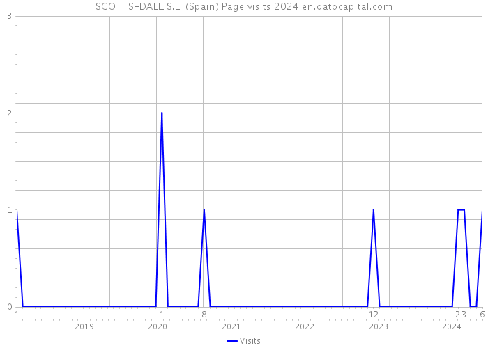 SCOTTS-DALE S.L. (Spain) Page visits 2024 
