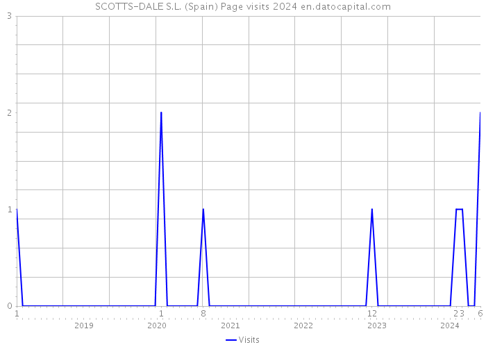 SCOTTS-DALE S.L. (Spain) Page visits 2024 