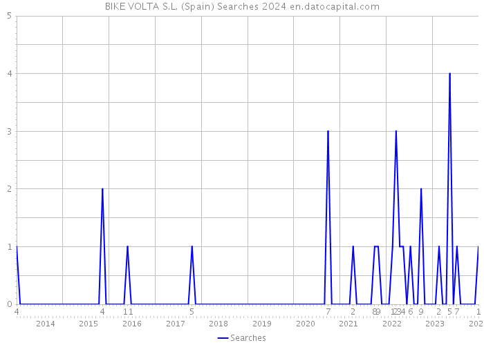 BIKE VOLTA S.L. (Spain) Searches 2024 