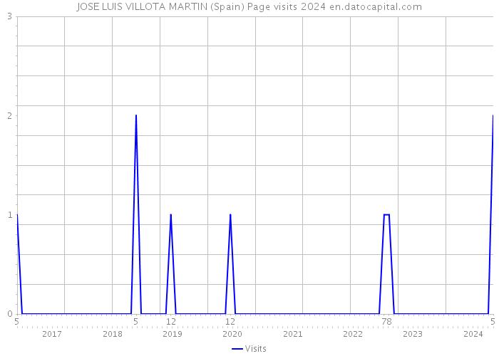 JOSE LUIS VILLOTA MARTIN (Spain) Page visits 2024 