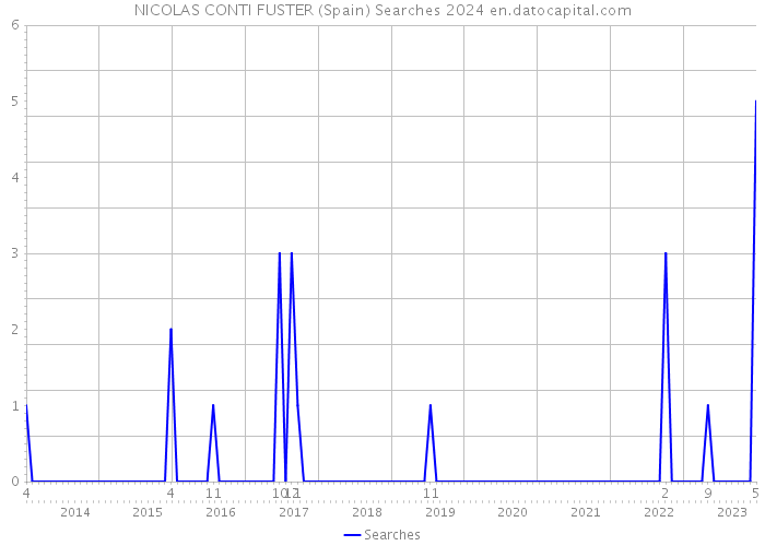 NICOLAS CONTI FUSTER (Spain) Searches 2024 