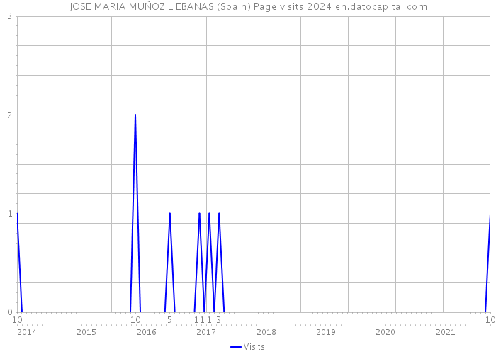 JOSE MARIA MUÑOZ LIEBANAS (Spain) Page visits 2024 