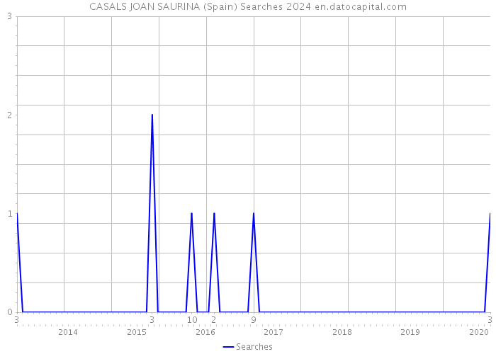 CASALS JOAN SAURINA (Spain) Searches 2024 