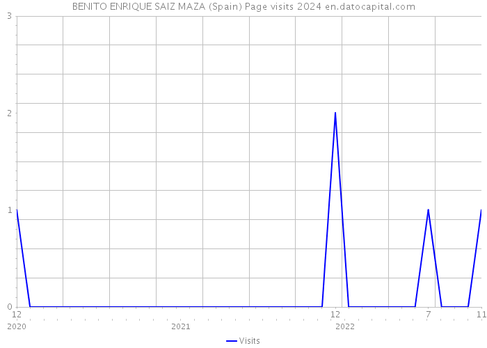 BENITO ENRIQUE SAIZ MAZA (Spain) Page visits 2024 