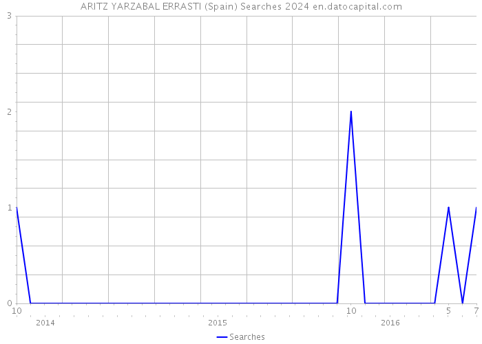 ARITZ YARZABAL ERRASTI (Spain) Searches 2024 