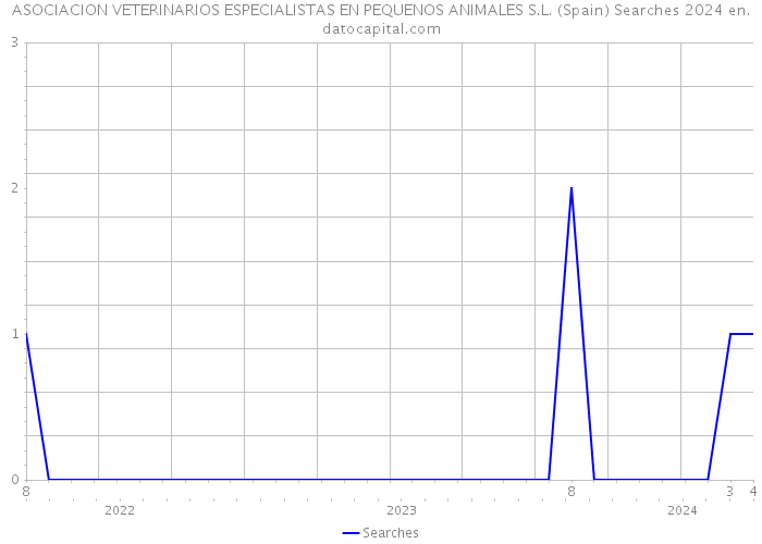 ASOCIACION VETERINARIOS ESPECIALISTAS EN PEQUENOS ANIMALES S.L. (Spain) Searches 2024 