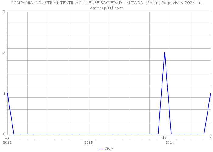 COMPANIA INDUSTRIAL TEXTIL AGULLENSE SOCIEDAD LIMITADA. (Spain) Page visits 2024 