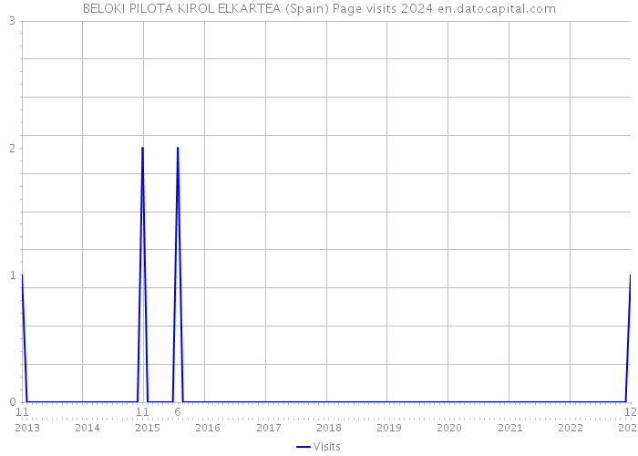 BELOKI PILOTA KIROL ELKARTEA (Spain) Page visits 2024 
