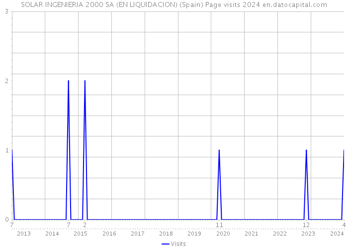 SOLAR INGENIERIA 2000 SA (EN LIQUIDACION) (Spain) Page visits 2024 