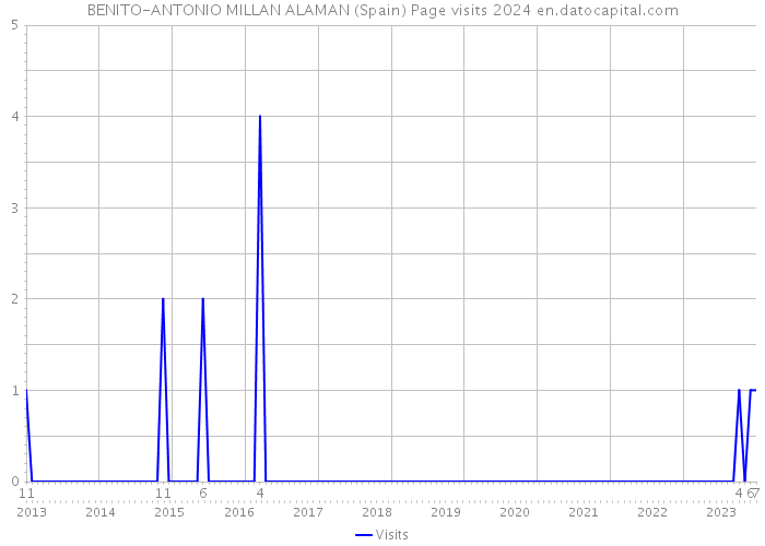 BENITO-ANTONIO MILLAN ALAMAN (Spain) Page visits 2024 