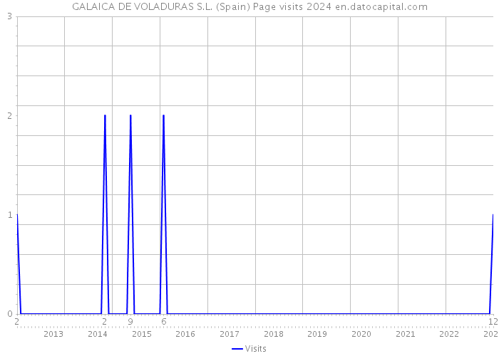 GALAICA DE VOLADURAS S.L. (Spain) Page visits 2024 