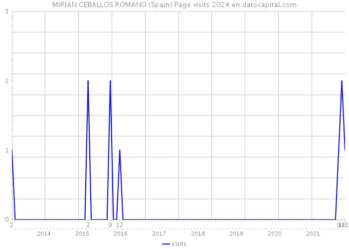 MIRIAN CEBALLOS ROMANO (Spain) Page visits 2024 