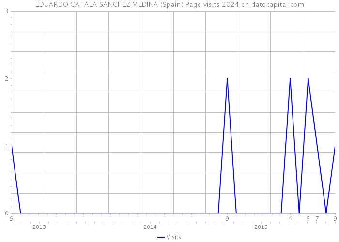 EDUARDO CATALA SANCHEZ MEDINA (Spain) Page visits 2024 