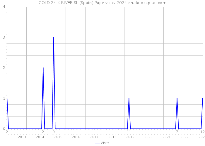 GOLD 24 K RIVER SL (Spain) Page visits 2024 