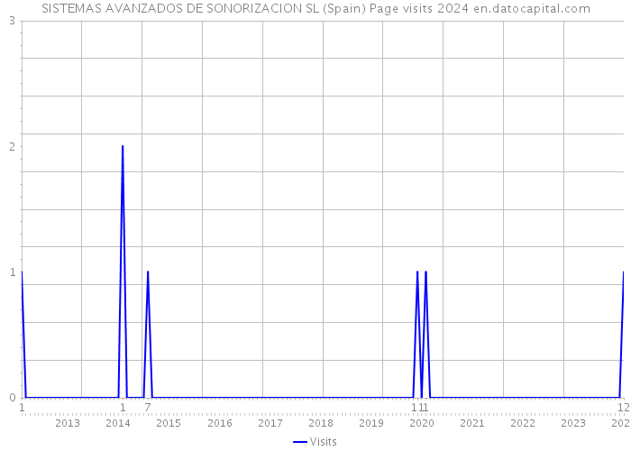 SISTEMAS AVANZADOS DE SONORIZACION SL (Spain) Page visits 2024 