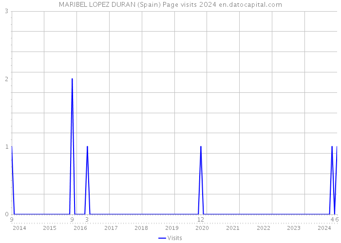 MARIBEL LOPEZ DURAN (Spain) Page visits 2024 