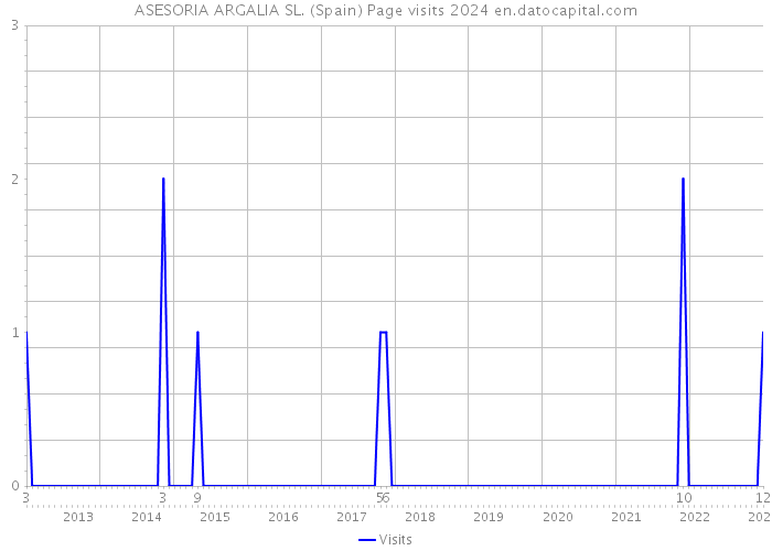 ASESORIA ARGALIA SL. (Spain) Page visits 2024 