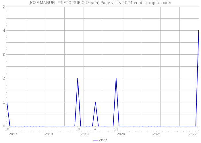 JOSE MANUEL PRIETO RUBIO (Spain) Page visits 2024 