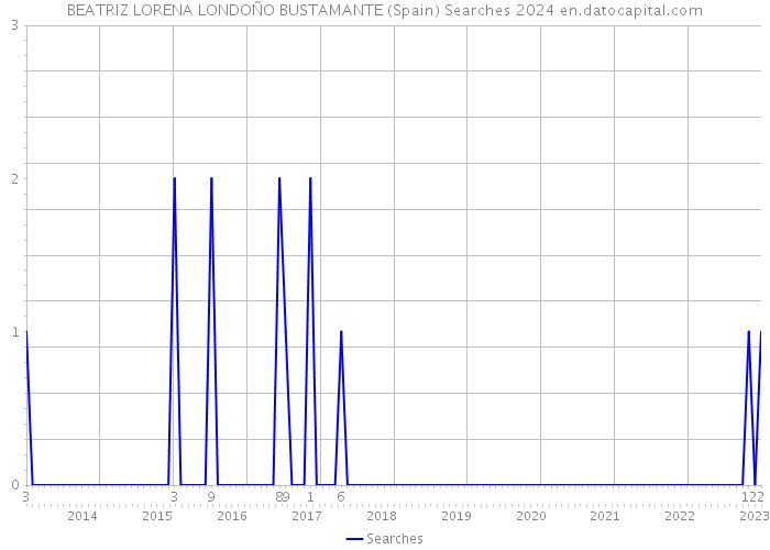 BEATRIZ LORENA LONDOÑO BUSTAMANTE (Spain) Searches 2024 