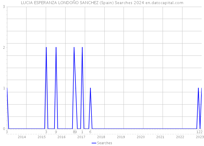 LUCIA ESPERANZA LONDOÑO SANCHEZ (Spain) Searches 2024 