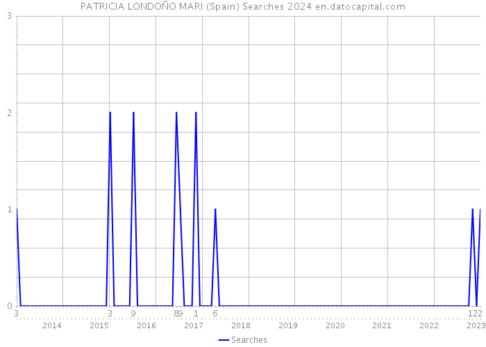 PATRICIA LONDOÑO MARI (Spain) Searches 2024 