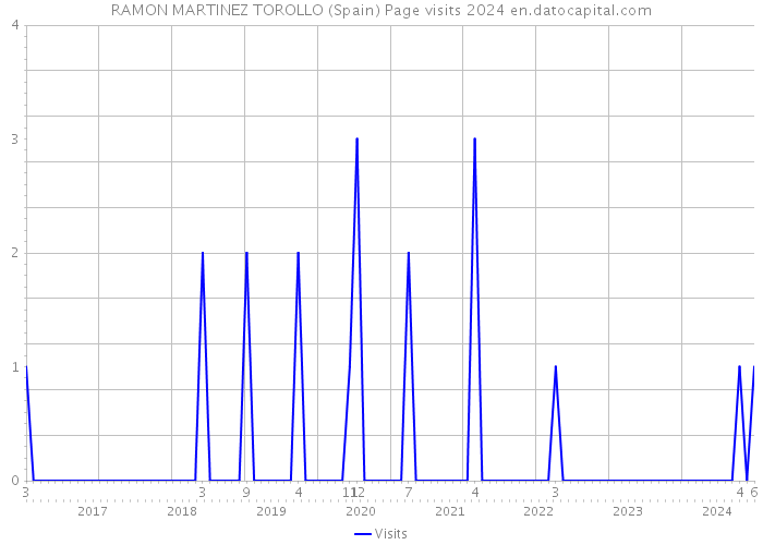 RAMON MARTINEZ TOROLLO (Spain) Page visits 2024 